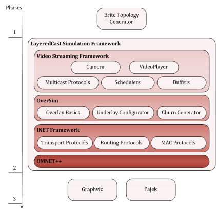 p2p video streaming simulation framework