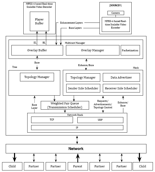 LayeredCast Architecture